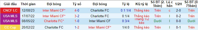 Nhận định, soi kèo Inter Miami vs Charlotte, 07h00  ngày 19/10 - Ảnh 3