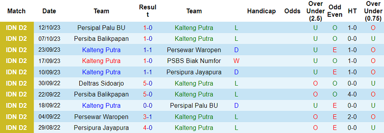 Nhận định, soi kèo Kalteng Putra vs Sulut United, 15h00 ngày 19/10 - Ảnh 1