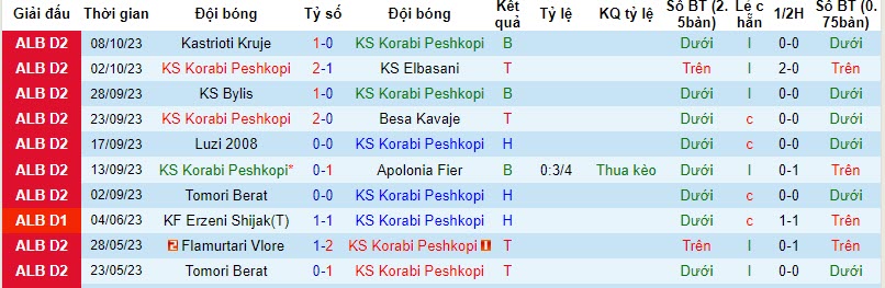 Nhận định, soi kèo KS Korabi Peshkopi vs KS Devolli, 19h00 ngày 18/10 - Ảnh 1