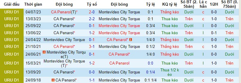 Nhận định, soi kèo Montevideo City Torque vs CA Penarol, 06h15 ngày 19/10 - Ảnh 3