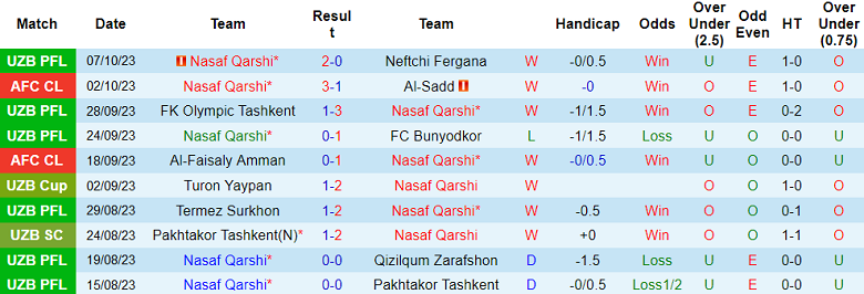 Nhận định, soi kèo Nasaf Qarshi vs Dinamo Samarqand, 20h00 ngày 19/10 - Ảnh 1
