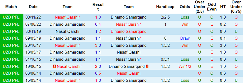 Nhận định, soi kèo Nasaf Qarshi vs Dinamo Samarqand, 20h00 ngày 19/10 - Ảnh 3