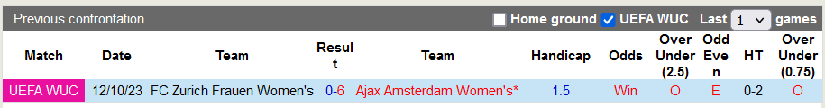 Nhận định, soi kèo nữ Ajax Amsterdam vs nữ Zurich Frauen, 0h00 ngày 19/10 - Ảnh 3