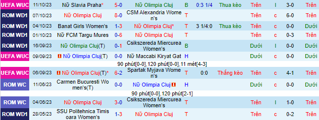Nhận định, soi kèo Nữ Olimpia Cluj vs Nữ Slavia Praha, 22h00 ngày 18/10 - Ảnh 2