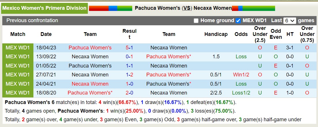 Nhận định, soi kèo Nữ Pachuca vs Nữ Necaxa, 10h10 ngày 20/10 - Ảnh 3