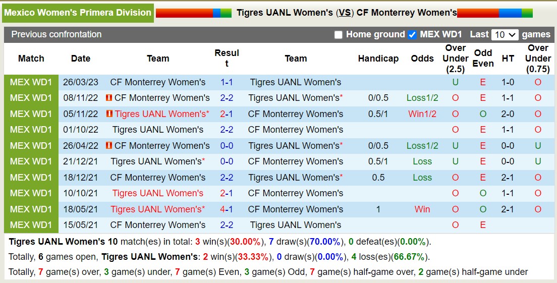 Nhận định, soi kèo Nữ Tigres UANL vs Nữ CF Monterrey, 10h06 ngày 20/10 - Ảnh 3