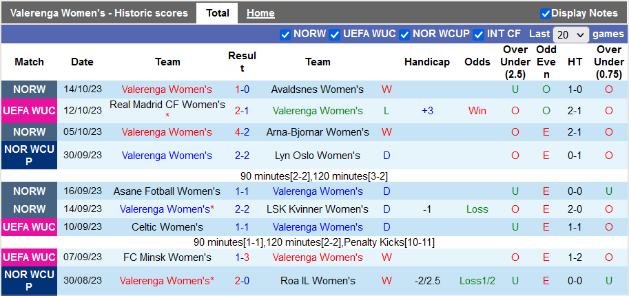 Nhận định, soi kèo nữ Valerenga vs nữ Real Madrid, 0h30 ngày 19/10 - Ảnh 1
