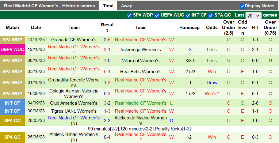 Nhận định, soi kèo nữ Valerenga vs nữ Real Madrid, 0h30 ngày 19/10 - Ảnh 2