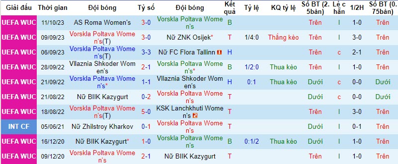 Nhận định, soi kèo Nữ Vorskla Poltava vs Nữ AS Roma, 19h30 ngày 18/10 - Ảnh 1