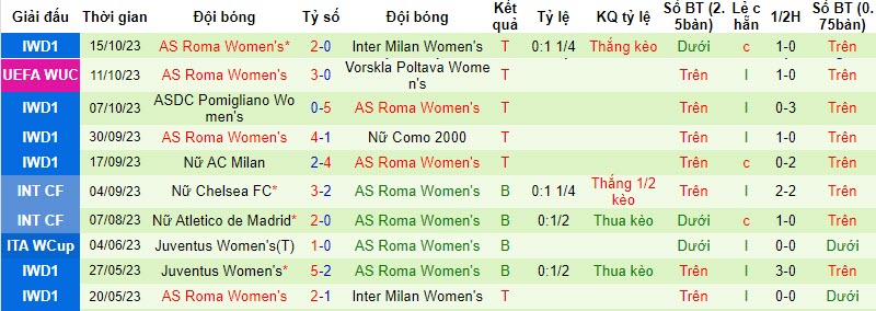 Nhận định, soi kèo Nữ Vorskla Poltava vs Nữ AS Roma, 19h30 ngày 18/10 - Ảnh 2