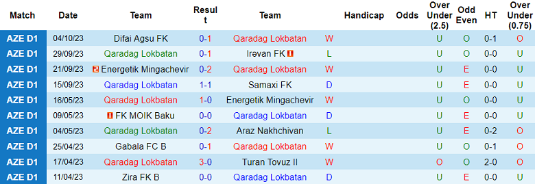 Nhận định, soi kèo Qaradag Lokbatan vs Zaqatala, 16h00 ngày 19/10 - Ảnh 1