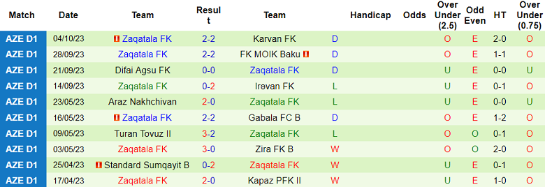 Nhận định, soi kèo Qaradag Lokbatan vs Zaqatala, 16h00 ngày 19/10 - Ảnh 2