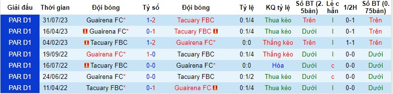 Nhận định, soi kèo Tacuary FBC vs Guairena, 06h30 ngày 19/10 - Ảnh 3