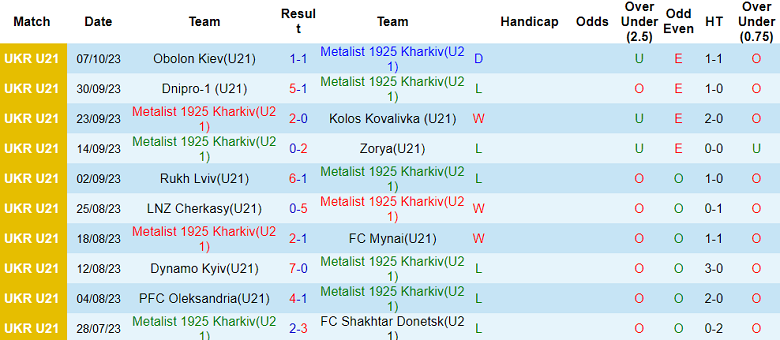 Nhận định, soi kèo U21 Metalist 1925 Kharkiv vs U21 Kryvbas, 16h00 ngày 19/10 - Ảnh 1