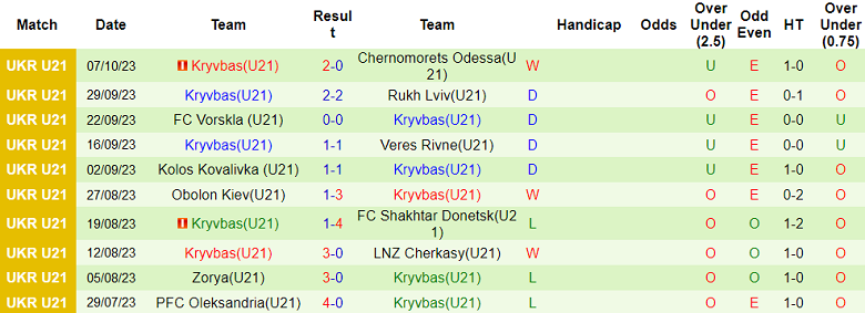 Nhận định, soi kèo U21 Metalist 1925 Kharkiv vs U21 Kryvbas, 16h00 ngày 19/10 - Ảnh 2