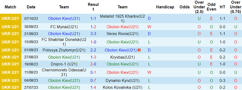 Nhận định, soi kèo U21 Obolon Kiev vs U21 Zorya, 17h00 ngày 19/10 - Ảnh 1