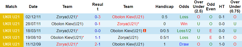 Nhận định, soi kèo U21 Obolon Kiev vs U21 Zorya, 17h00 ngày 19/10 - Ảnh 3