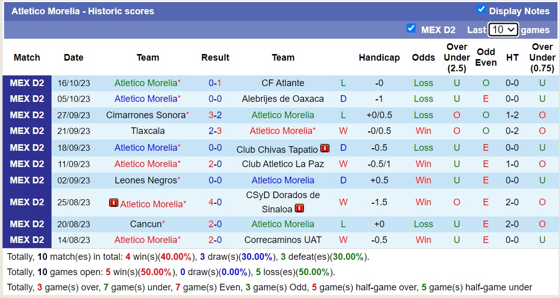 Nhận định, soi kèo Venados FC vs Atletico Morelia, 10h05 ngày 20/10 - Ảnh 2