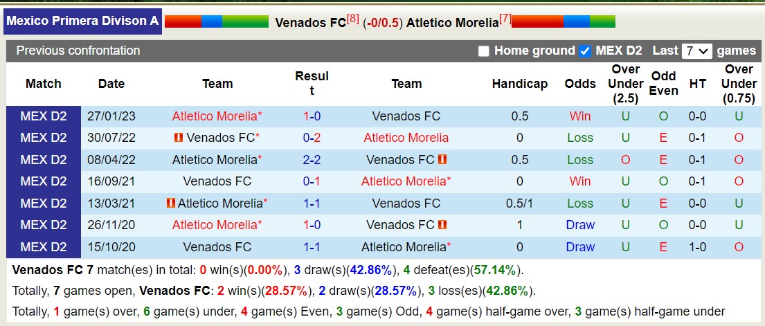 Nhận định, soi kèo Venados FC vs Atletico Morelia, 10h05 ngày 20/10 - Ảnh 3