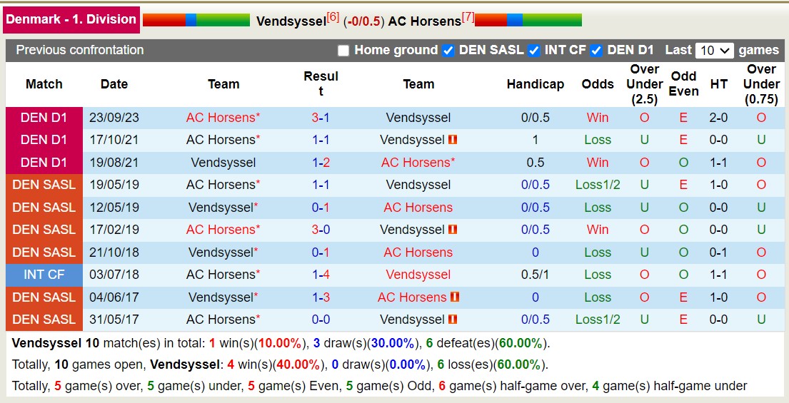 Nhận định, soi kèo Vendsyssel vs AC Horsens, 00h00 ngày 20/10 - Ảnh 3
