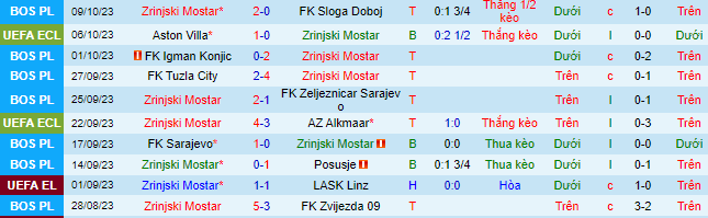 Nhận định, soi kèo Zrinjski Mostar vs Velez Mostar, 21h30 ngày 18/10 - Ảnh 2