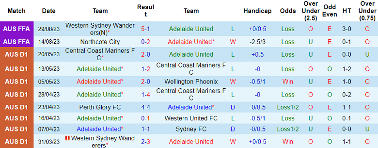 Nhận định, soi kèo Adelaide United vs Central Coast Mariners, 15h45 ngày 20/10 - Ảnh 1