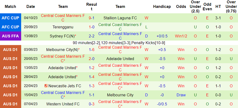 Nhận định, soi kèo Adelaide United vs Central Coast Mariners, 15h45 ngày 20/10 - Ảnh 2