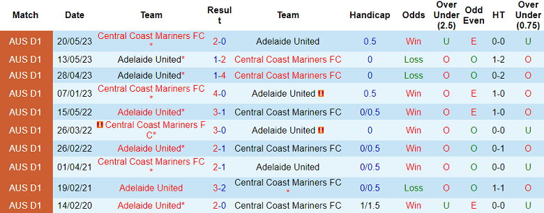 Nhận định, soi kèo Adelaide United vs Central Coast Mariners, 15h45 ngày 20/10 - Ảnh 3