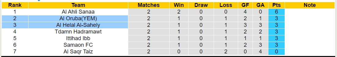 Nhận định, soi kèo Al Helal Al-Sahely vs Al Oruba(YEM), 19h30 ngày 20/10 - Ảnh 4