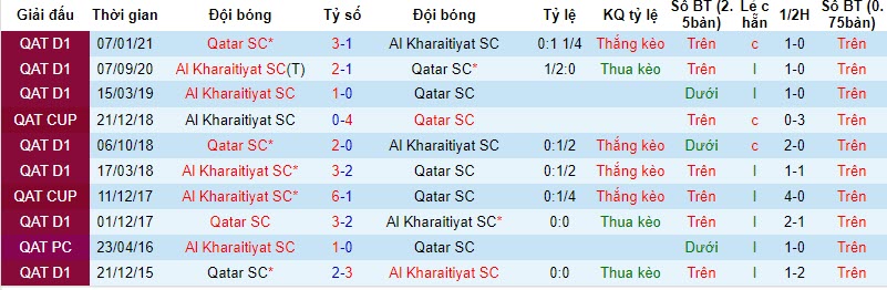 Nhận định, soi kèo Al Kharaitiyat SC vs Qatar SC, 19h00 ngày 19/10 - Ảnh 3