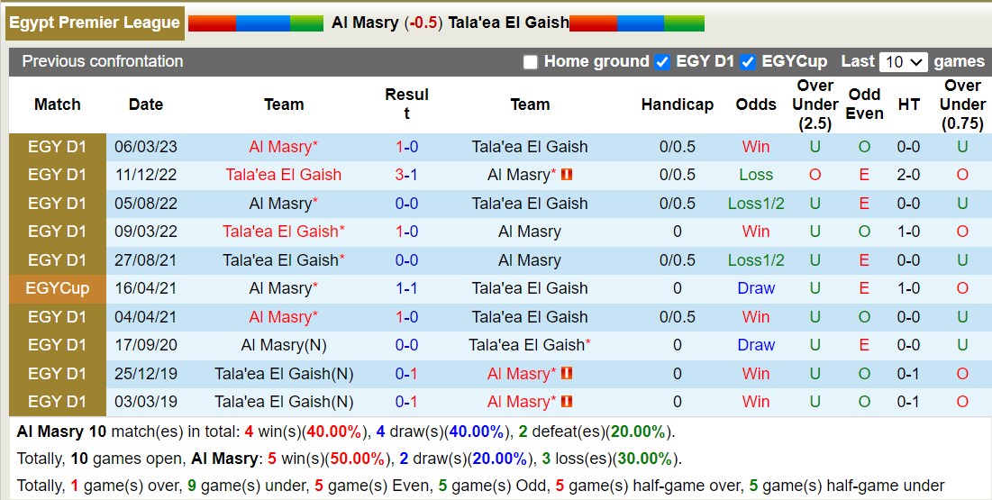 Nhận định, soi kèo Al Masry vs Tala'ea El Gaish, 20h00 ngày 20/10 - Ảnh 3