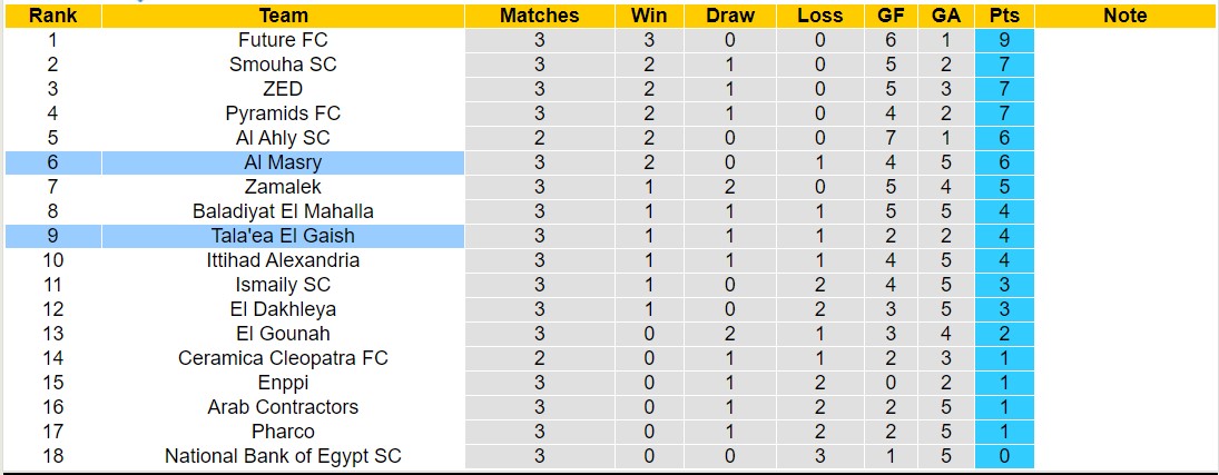 Nhận định, soi kèo Al Masry vs Tala'ea El Gaish, 20h00 ngày 20/10 - Ảnh 4