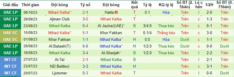 Nhận định, soi kèo Al-Sharjah vs Ittihad Kalba, 19h45 ngày 19/10 - Ảnh 2