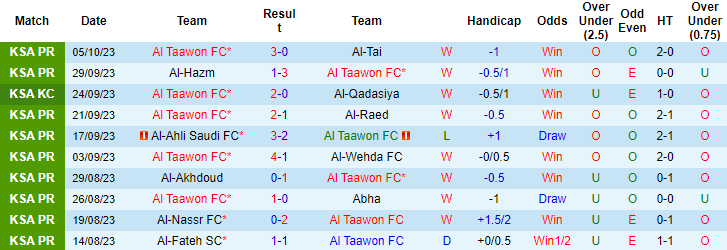 Nhận định, soi kèo Al Taawon vs Al Ittihad Jeddah, 22h00 ngày 20/10 - Ảnh 1
