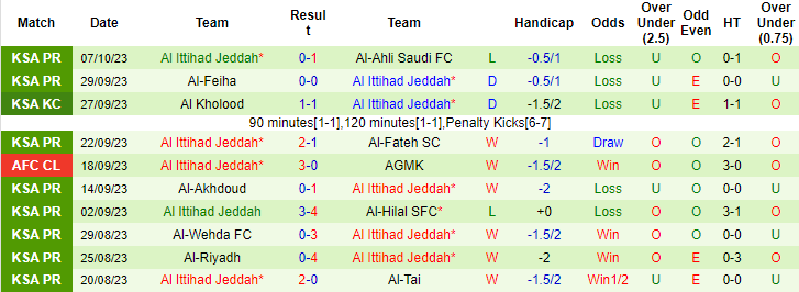 Nhận định, soi kèo Al Taawon vs Al Ittihad Jeddah, 22h00 ngày 20/10 - Ảnh 2