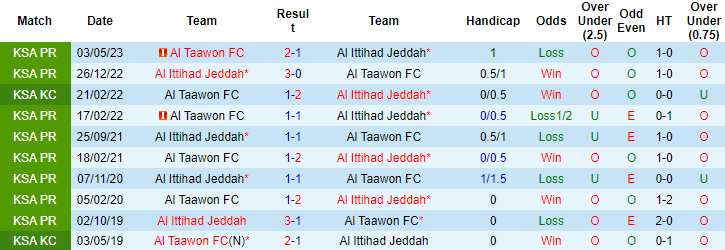 Nhận định, soi kèo Al Taawon vs Al Ittihad Jeddah, 22h00 ngày 20/10 - Ảnh 3