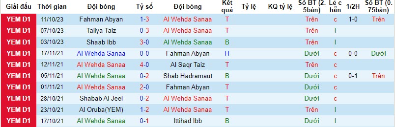 Nhận định, soi kèo Al Wehda Sanaa vs Yarmuk Al Rawda, 19h15 ngày 19/10 - Ảnh 1