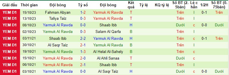 Nhận định, soi kèo Al Wehda Sanaa vs Yarmuk Al Rawda, 19h15 ngày 19/10 - Ảnh 2