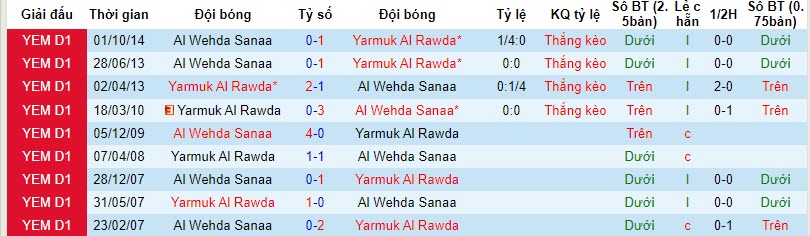 Nhận định, soi kèo Al Wehda Sanaa vs Yarmuk Al Rawda, 19h15 ngày 19/10 - Ảnh 3