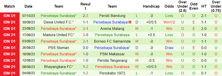 Nhận định, soi kèo Bali United vs Persebaya Surabaya, 15h00 ngày 20/10 - Ảnh 2