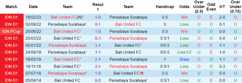 Nhận định, soi kèo Bali United vs Persebaya Surabaya, 15h00 ngày 20/10 - Ảnh 3