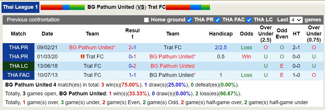Nhận định, soi kèo BG Pathum United vs Trat FC, 19h00 ngày 20/10 - Ảnh 3
