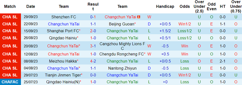 Nhận định, soi kèo Changchun YaTai vs Shandong Taishan, 14h30 ngày 20/10 - Ảnh 1