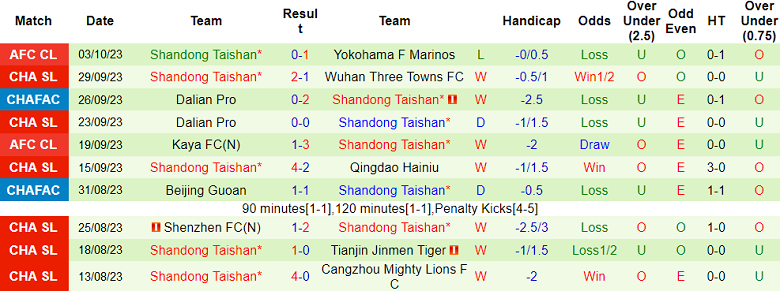 Nhận định, soi kèo Changchun YaTai vs Shandong Taishan, 14h30 ngày 20/10 - Ảnh 2