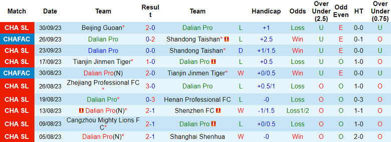 Nhận định, soi kèo Dalian Pro vs Wuhan Three Towns FC, 14h30 ngày 20/10 - Ảnh 1