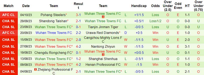 Nhận định, soi kèo Dalian Pro vs Wuhan Three Towns FC, 14h30 ngày 20/10 - Ảnh 2