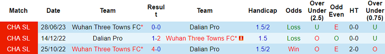 Nhận định, soi kèo Dalian Pro vs Wuhan Three Towns FC, 14h30 ngày 20/10 - Ảnh 3