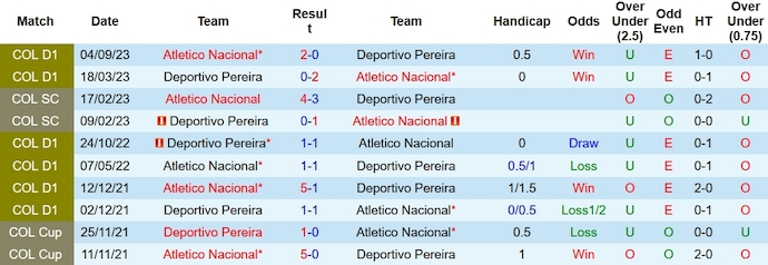 Nhận định, soi kèo Deportivo Pereira vs Atletico Nacional, 8h00 ngày 20/10 - Ảnh 3