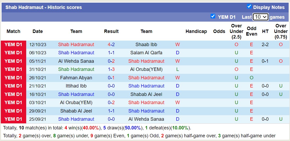 Nhận định, soi kèo Fahman Abyan vs Shab Hadramaut, 19h15 ngày 20/10 - Ảnh 2