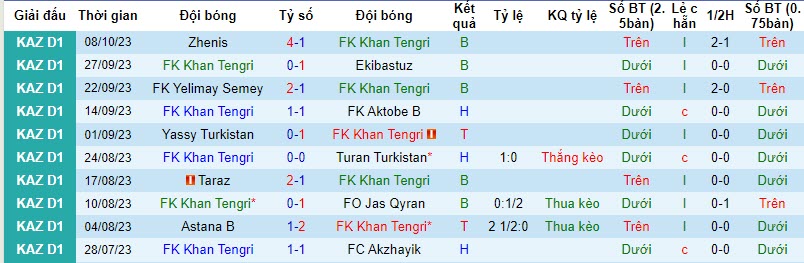 Nhận định, soi kèo FK Khan Tengri vs Kyran Shymkent, 16h00 ngày 20/10 - Ảnh 1
